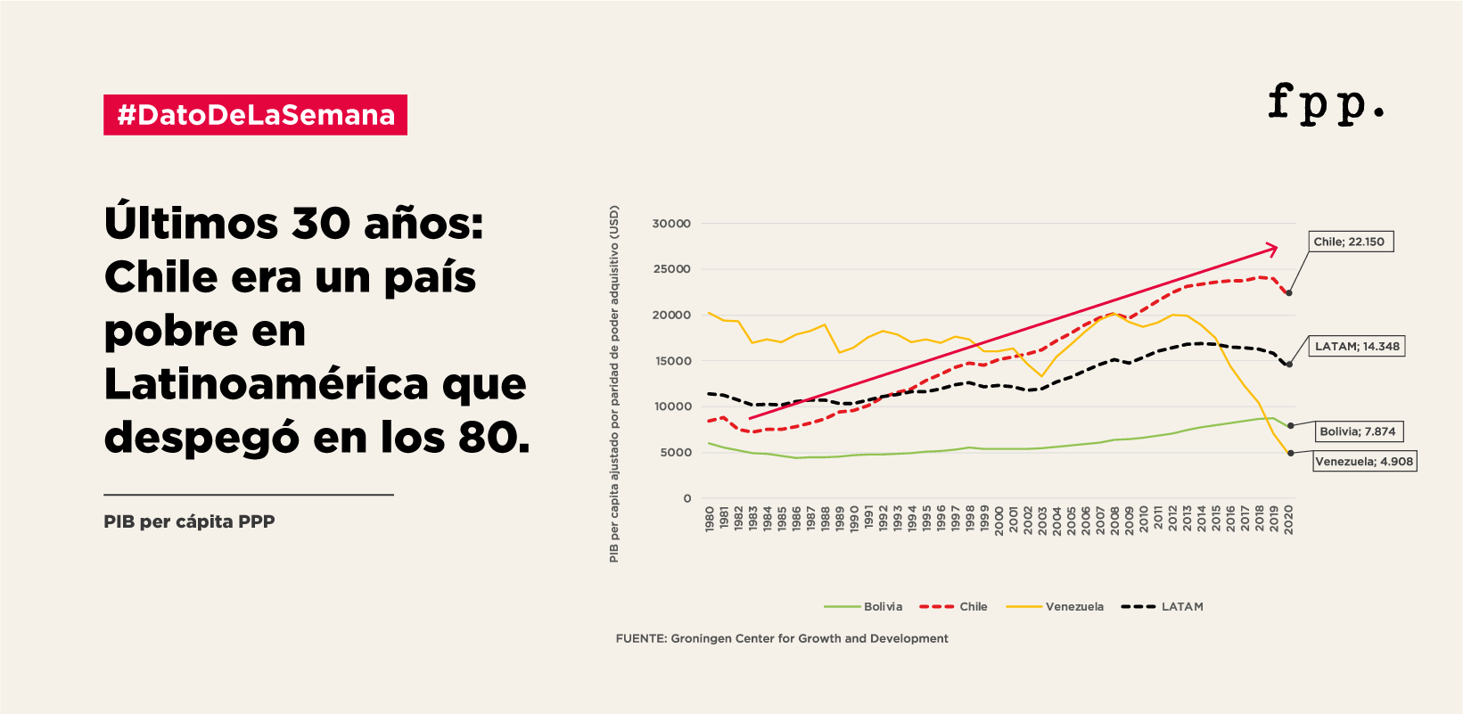 Dato de la semana - El ingreso de los chilenos