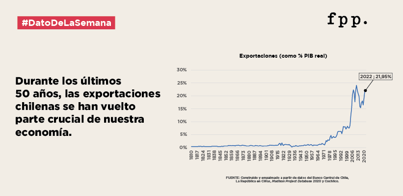 Dato de la semana - Durante los últimos 50 años, las exportaciones chilenas se han vuelto parte crucial de nuestra economía