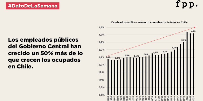 Dato de la semana: Los empleados públicos han crecido un 50% más de lo que crecen los ocupados en Chile