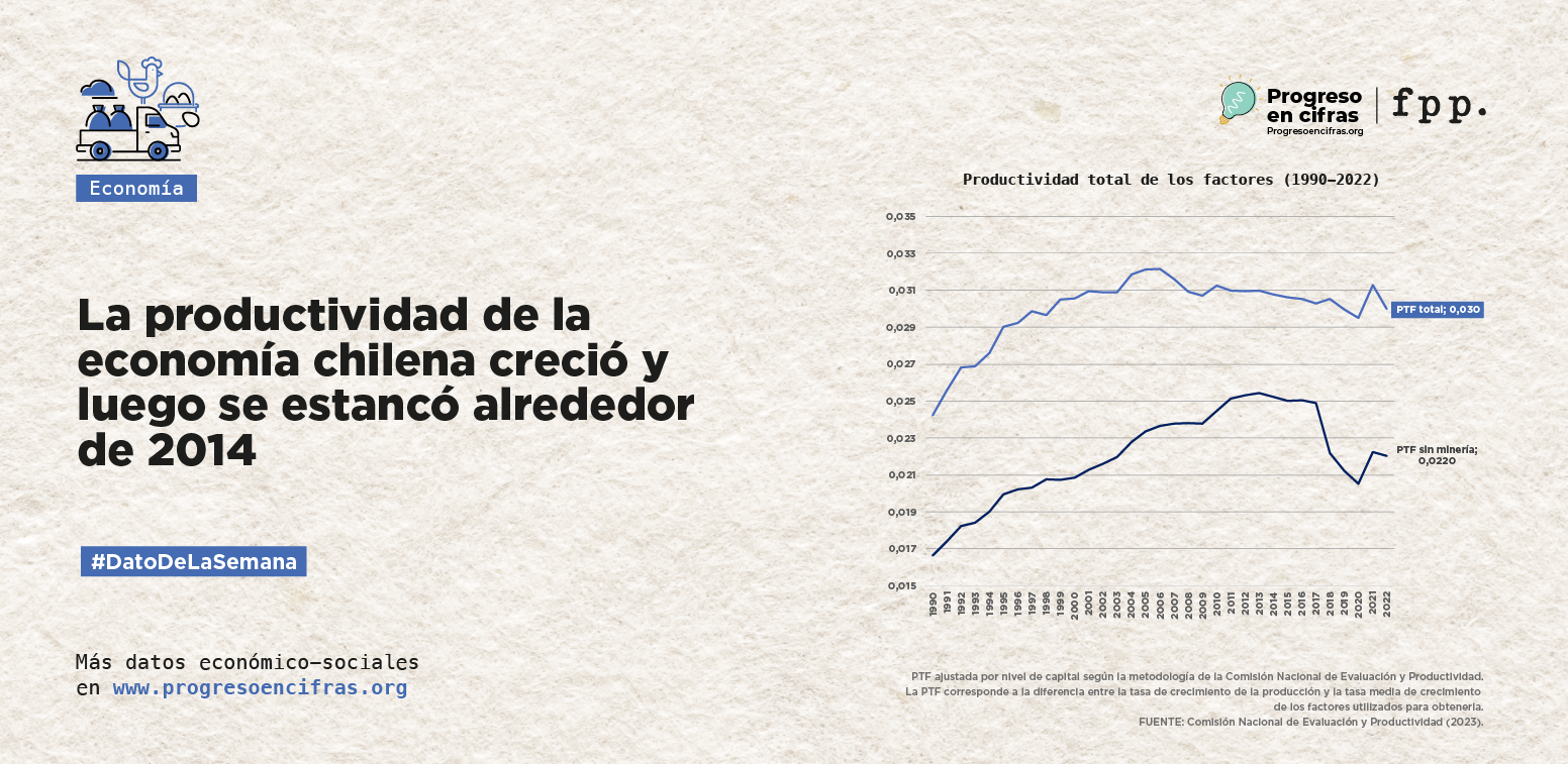 Dato de la semana: La productividad de la economía chilena creció y luego se estancó alrededor de 2014