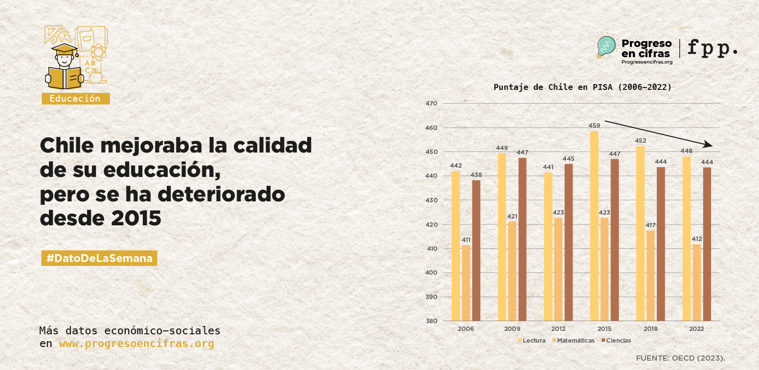 Dato de la semana: Chile mejoraba la calidad de su educación, pero se ha deteriorado desde 2015