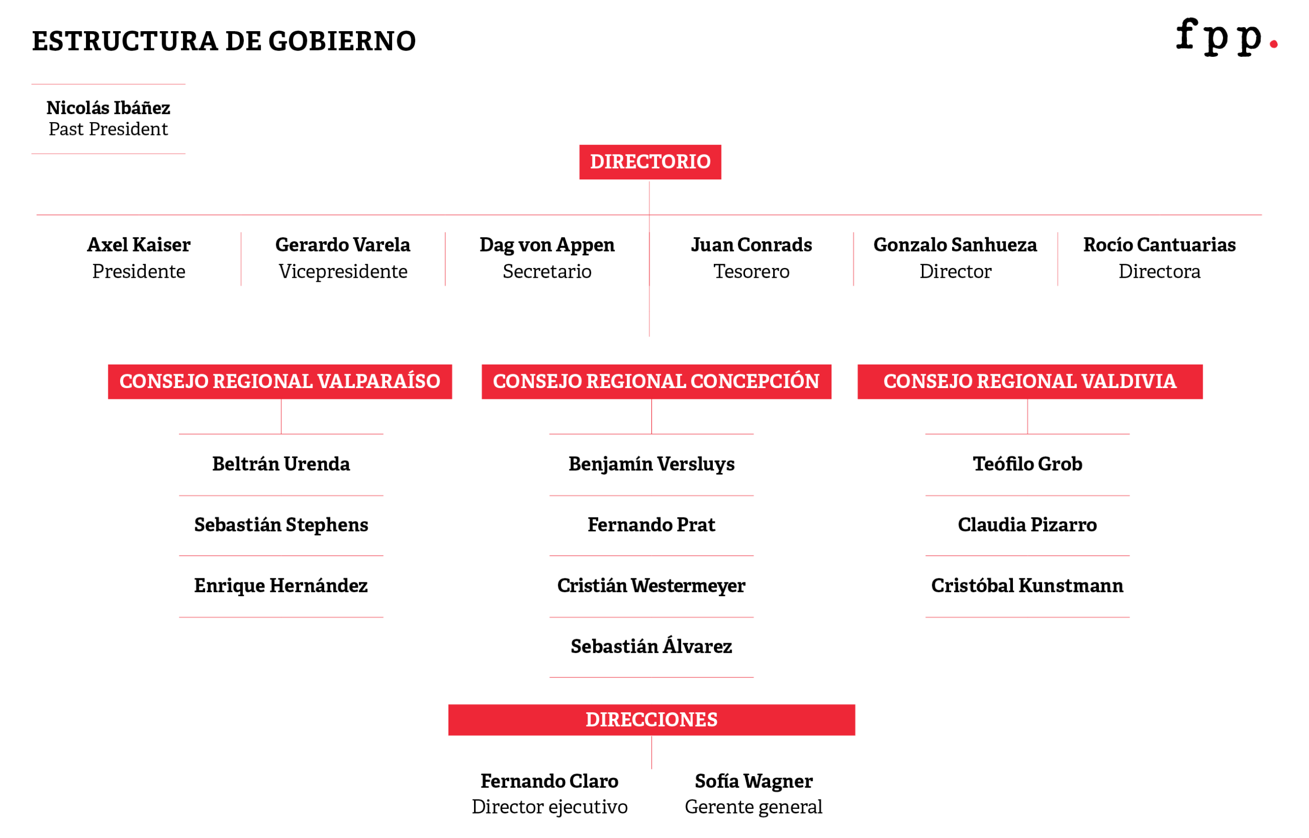 Estructura de Gobierno